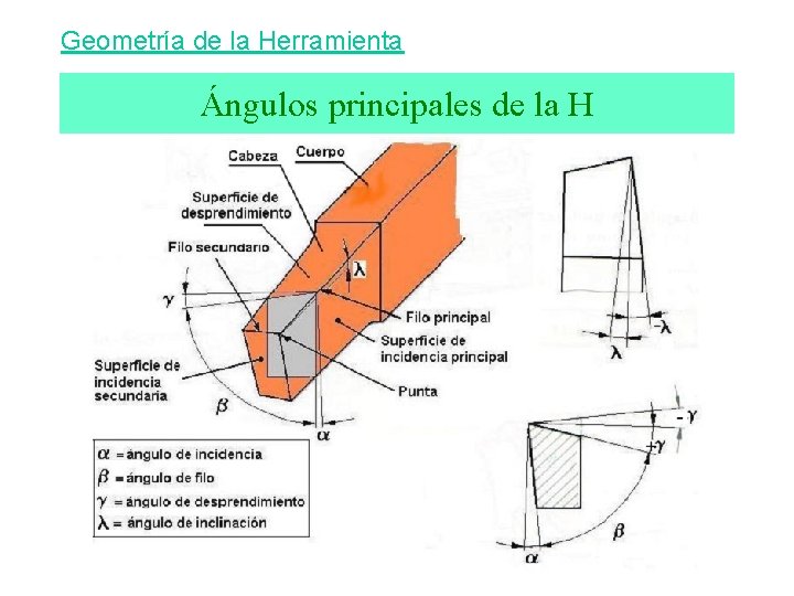 Geometría de la Herramienta Ángulos principales de la H 