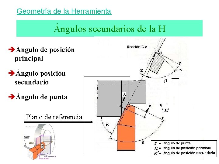 Geometría de la Herramienta Ángulos secundarios de la H Ángulo de posición principal Ángulo