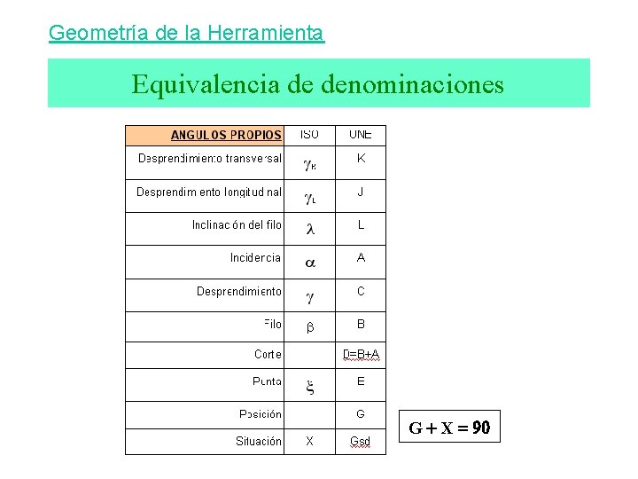 Geometría de la Herramienta Equivalencia de denominaciones G + X = 90 