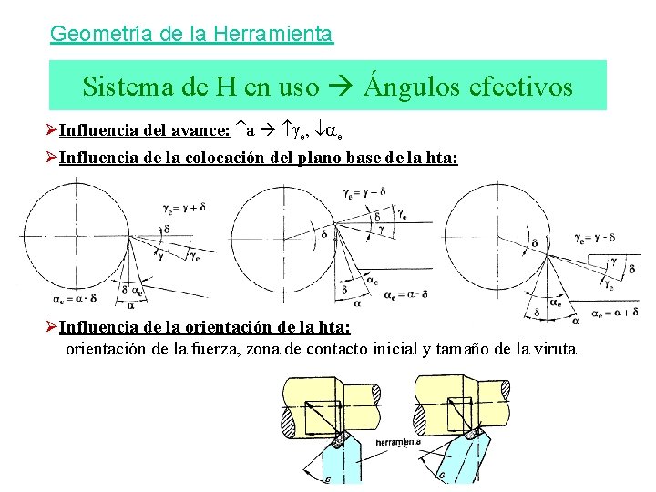 Geometría de la Herramienta Sistema de H en uso Ángulos efectivos ØInfluencia del avance: