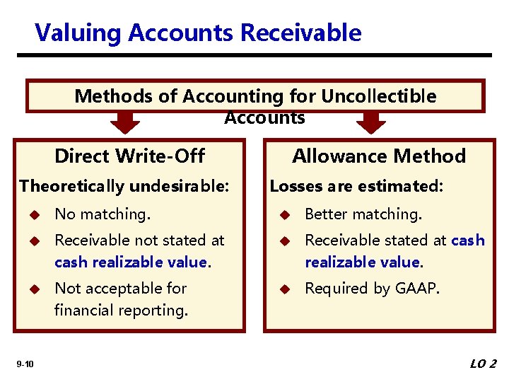 Valuing Accounts Receivable Methods of Accounting for Uncollectible Accounts Direct Write-Off Theoretically undesirable: Allowance