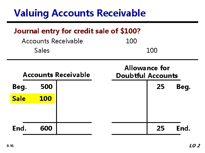 Valuing Accounts Receivable Journal entry for credit sale of $100? Accounts Receivable Sales Accounts