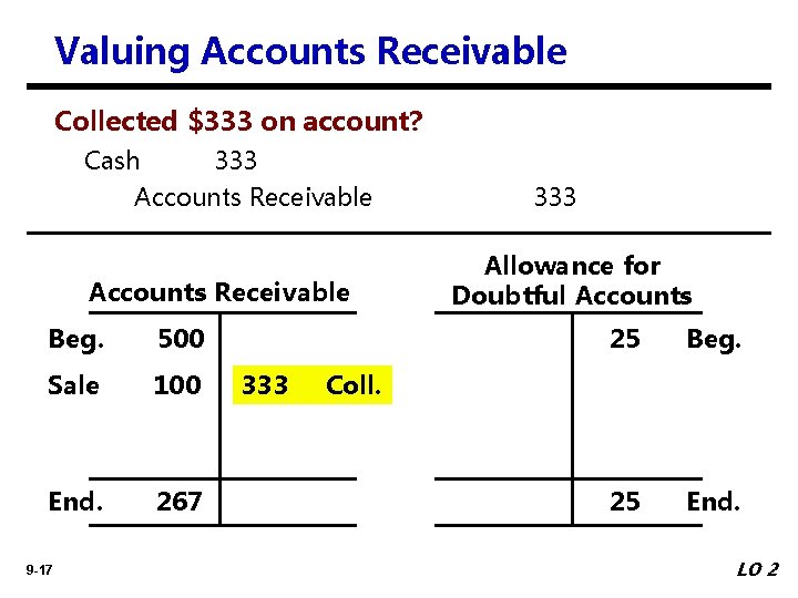 Valuing Accounts Receivable Collected $333 on account? Cash 333 Accounts Receivable Beg. 500 Sale