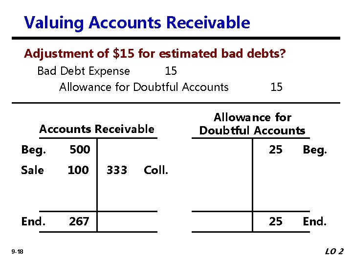 Valuing Accounts Receivable Adjustment of $15 for estimated bad debts? Bad Debt Expense 15