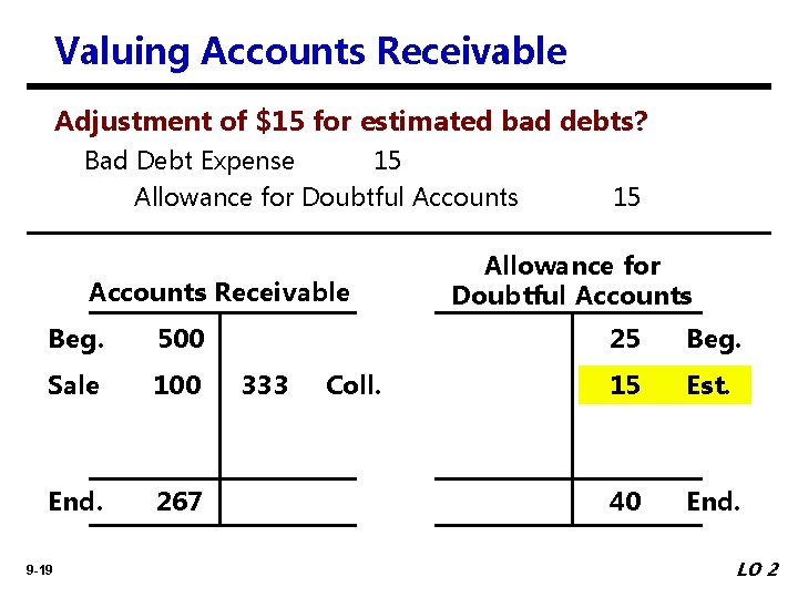 Valuing Accounts Receivable Adjustment of $15 for estimated bad debts? Bad Debt Expense 15