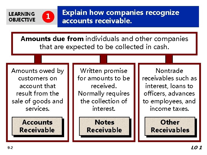LEARNING OBJECTIVE 1 Explain how companies recognize accounts receivable. Amounts due from individuals and