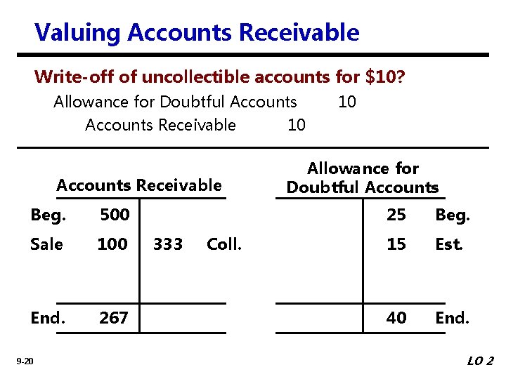 Valuing Accounts Receivable Write-off of uncollectible accounts for $10? Allowance for Doubtful Accounts Receivable
