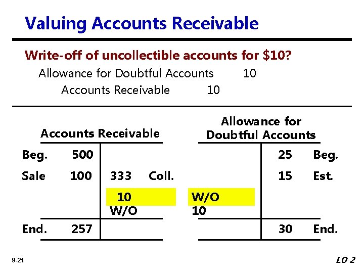 Valuing Accounts Receivable Write-off of uncollectible accounts for $10? Allowance for Doubtful Accounts Receivable