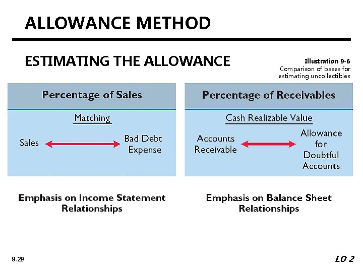 ALLOWANCE METHOD ESTIMATING THE ALLOWANCE 9 -29 Illustration 9 -6 Comparison of bases for