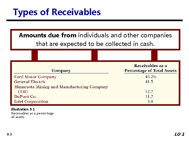Types of Receivables Amounts due from individuals and other companies that are expected to
