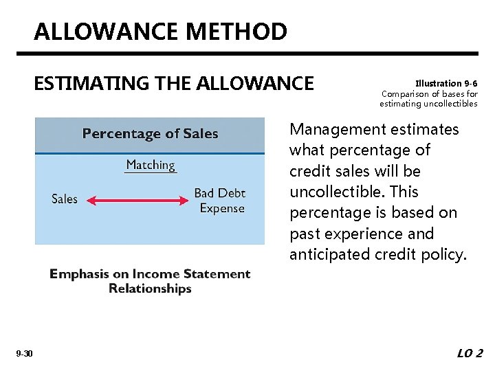 ALLOWANCE METHOD ESTIMATING THE ALLOWANCE Illustration 9 -6 Comparison of bases for estimating uncollectibles