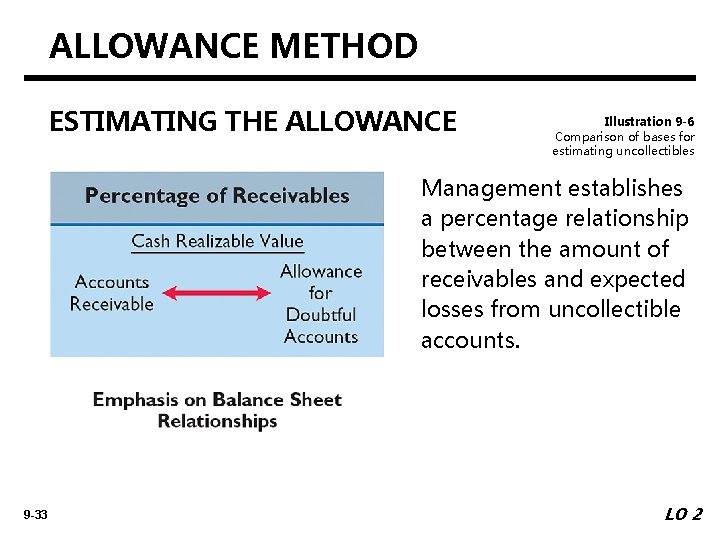 ALLOWANCE METHOD ESTIMATING THE ALLOWANCE Illustration 9 -6 Comparison of bases for estimating uncollectibles
