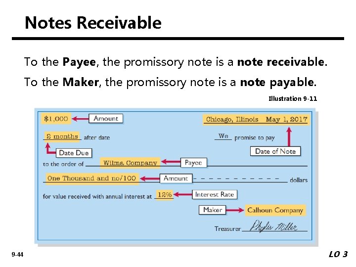 Notes Receivable To the Payee, the promissory note is a note receivable. To the