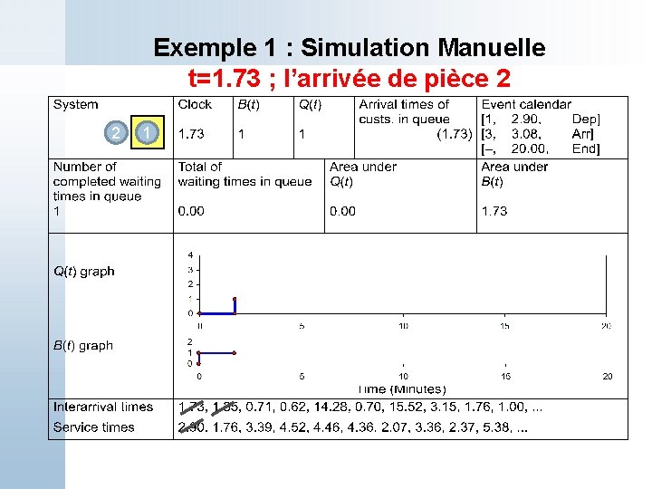 Exemple 1 : Simulation Manuelle t=1. 73 ; l’arrivée de pièce 2 2 1