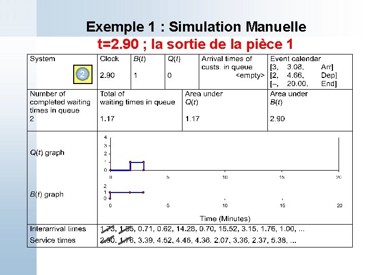 Exemple 1 : Simulation Manuelle t=2. 90 ; la sortie de la pièce 1