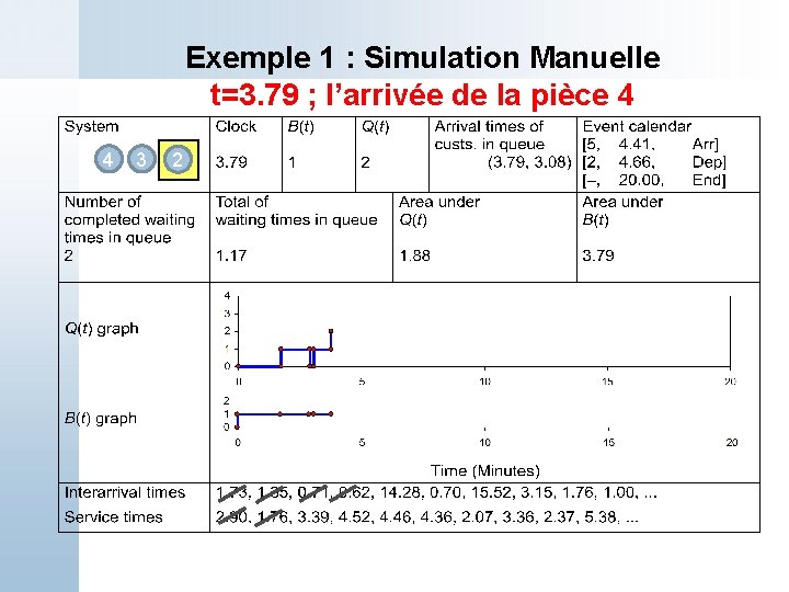 Exemple 1 : Simulation Manuelle t=3. 79 ; l’arrivée de la pièce 4 4