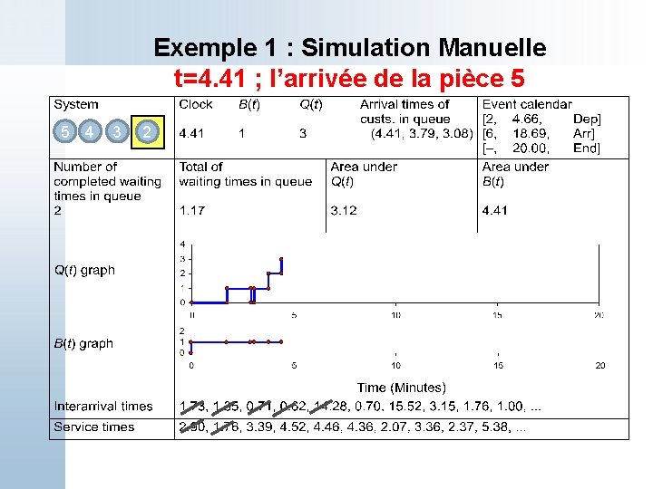 Exemple 1 : Simulation Manuelle t=4. 41 ; l’arrivée de la pièce 5 5