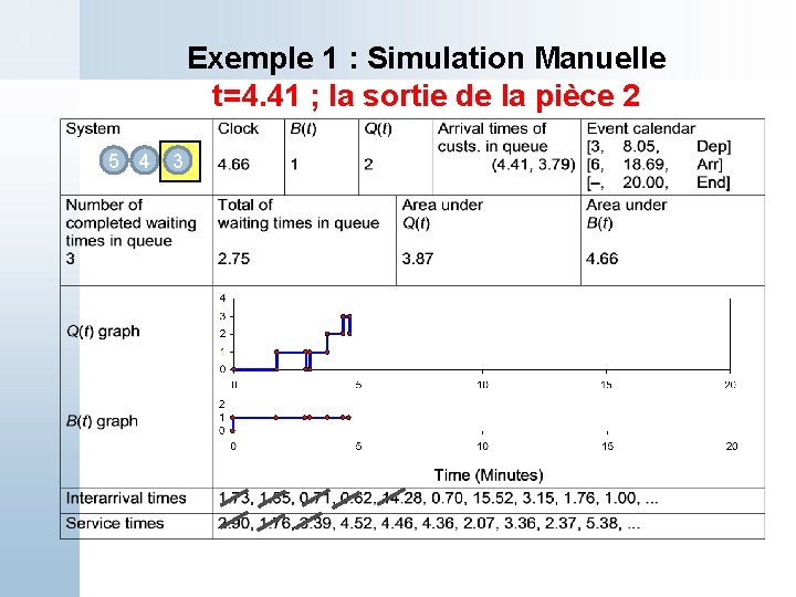 Exemple 1 : Simulation Manuelle t=4. 41 ; la sortie de la pièce 2