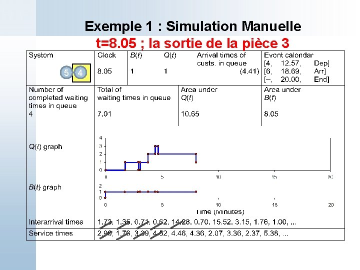 Exemple 1 : Simulation Manuelle t=8. 05 ; la sortie de la pièce 3