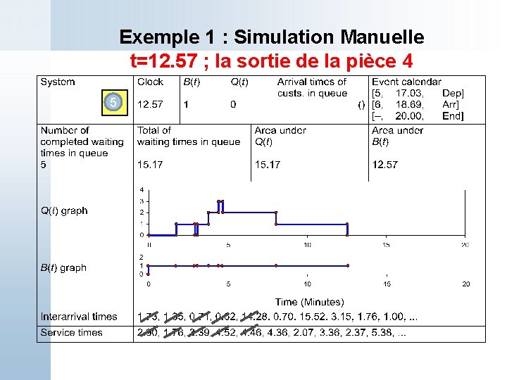 Exemple 1 : Simulation Manuelle t=12. 57 ; la sortie de la pièce 4