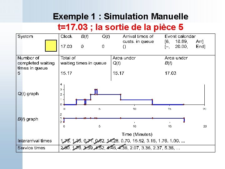 Exemple 1 : Simulation Manuelle t=17. 03 ; la sortie de la pièce 5