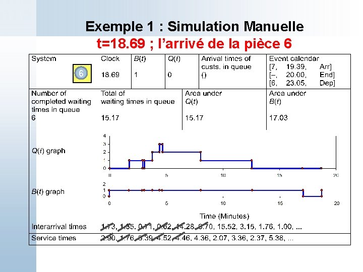 Exemple 1 : Simulation Manuelle t=18. 69 ; l’arrivé de la pièce 6 6