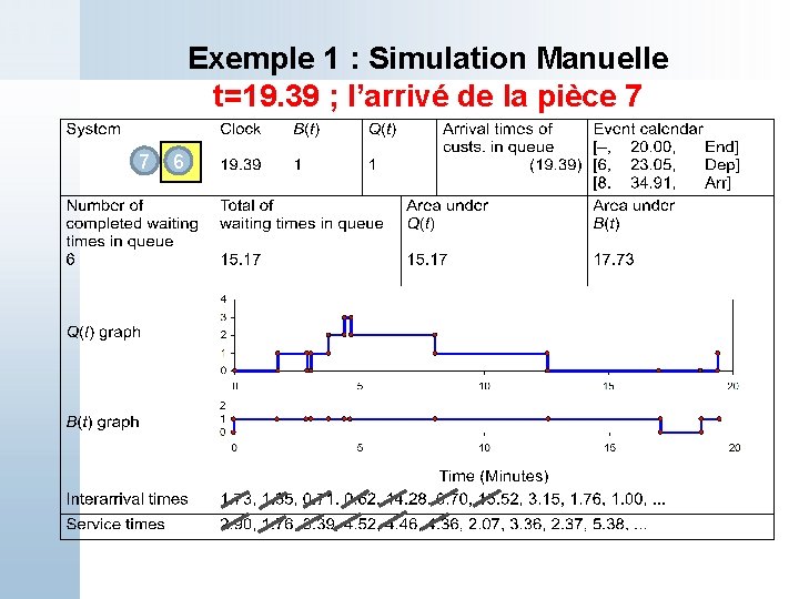 Exemple 1 : Simulation Manuelle t=19. 39 ; l’arrivé de la pièce 7 7