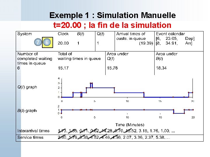 Exemple 1 : Simulation Manuelle t=20. 00 ; la fin de la simulation 7