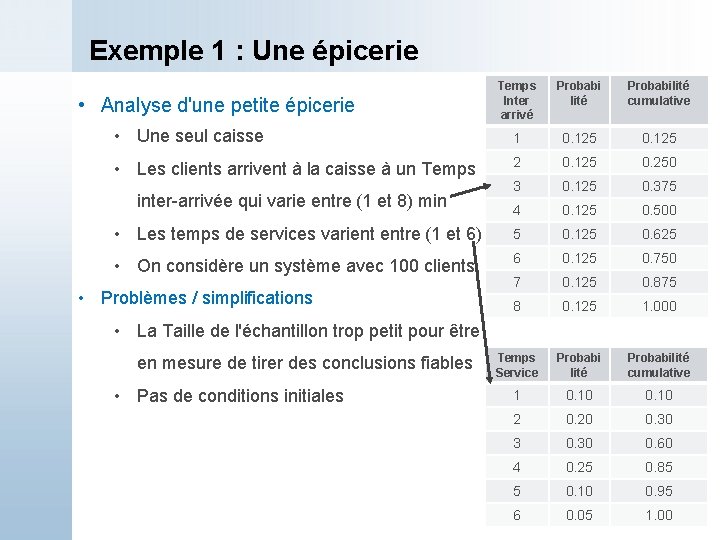 Exemple 1 : Une épicerie Temps Inter arrivé Probabi lité Probabilité cumulative • Une