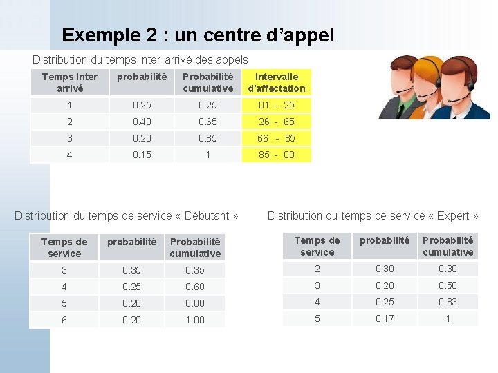 Exemple 2 : un centre d’appel Distribution du temps inter-arrivé des appels Temps Inter