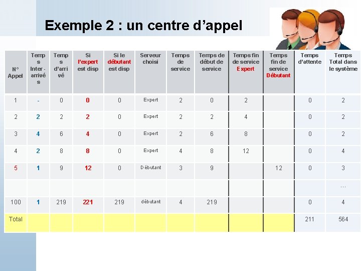 Exemple 2 : un centre d’appel Temp s Inter arrivé s Temp s d’arri