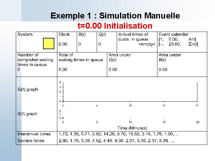 Exemple 1 : Simulation Manuelle t=0. 00 Initialisation 