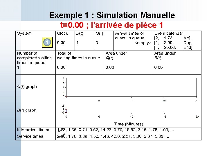 Exemple 1 : Simulation Manuelle t=0. 00 ; l’arrivée de pièce 1 1 