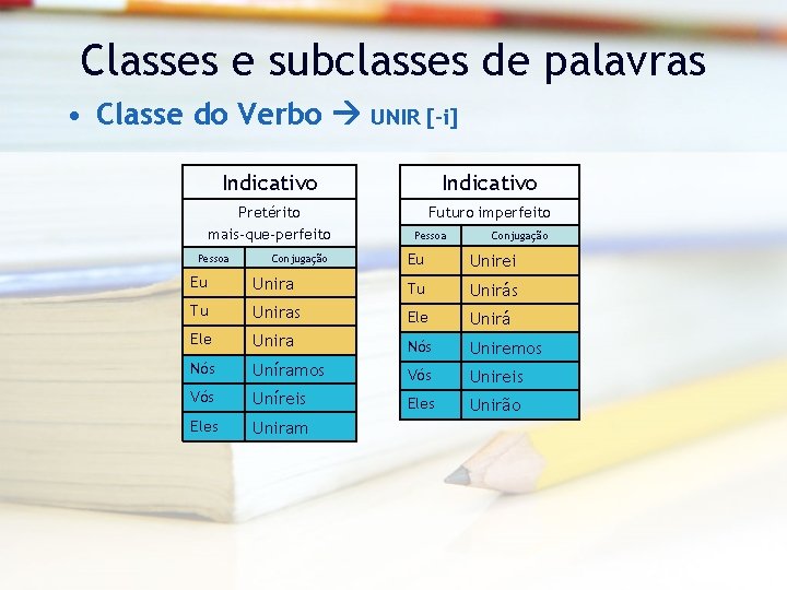 Classes e subclasses de palavras • Classe do Verbo UNIR [-i] Indicativo Pretérito mais-que-perfeito