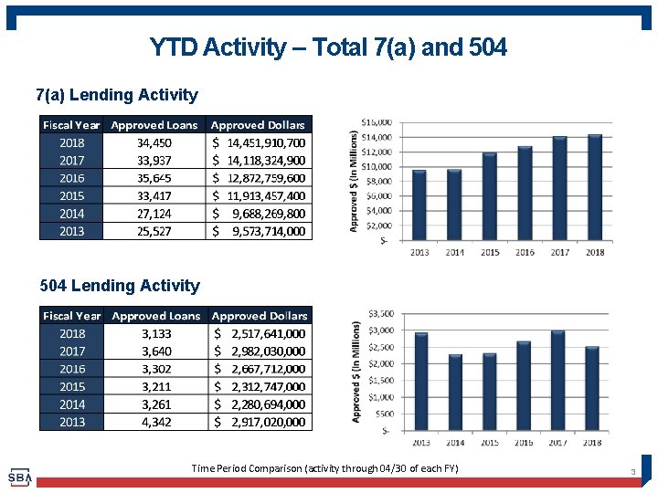 YTD Activity – Total 7(a) and 504 7(a) Lending Activity 504 Lending Activity Time