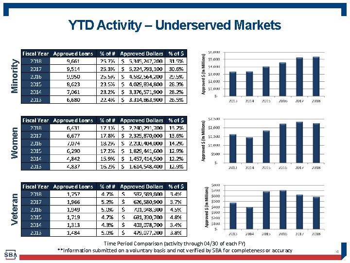Veteran Women Minority YTD Activity – Underserved Markets Time Period Comparison (activity through 04/30