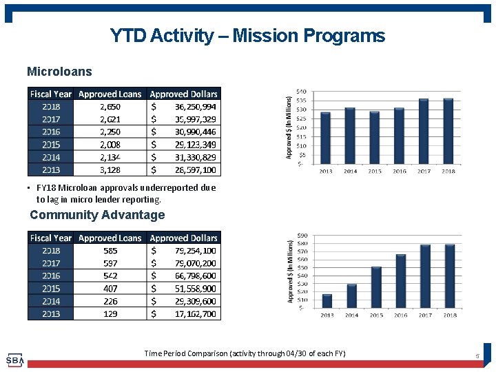 YTD Activity – Mission Programs Microloans • FY 18 Microloan approvals underreported due to