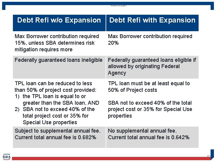 www. sba. gov Debt Refi w/o Expansion Debt Refi with Expansion Max Borrower contribution