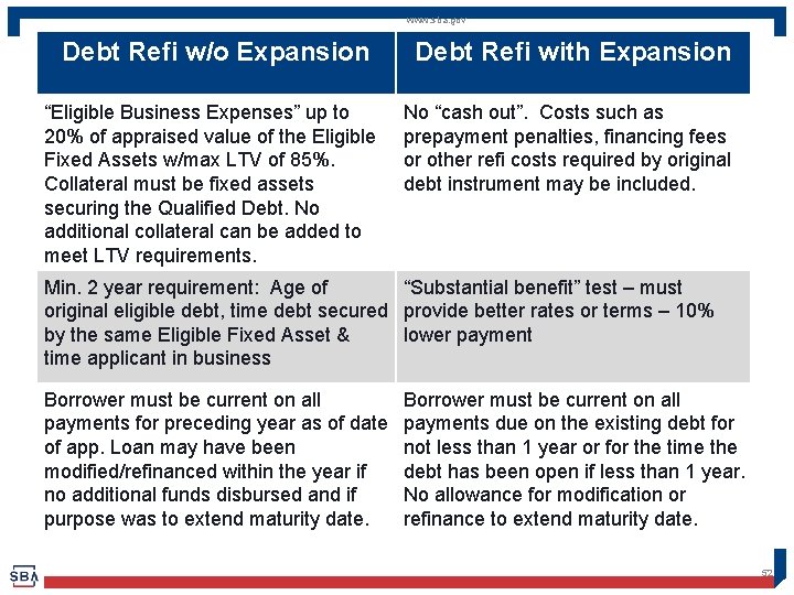 www. sba. gov Debt Refi w/o Expansion Debt Refi with Expansion “Eligible Business Expenses”