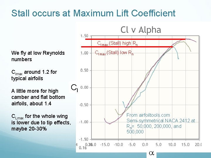 Stall occurs at Maximum Lift Coefficient Cl max (Stall) high Rn Cl max (Stall)