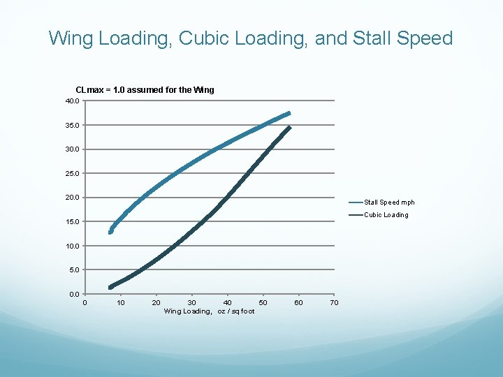 Wing Loading, Cubic Loading, and Stall Speed CLmax = 1. 0 assumed for the