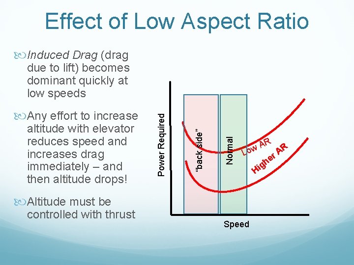 Effect of Low Aspect Ratio Induced Drag (drag Normal altitude with elevator reduces speed