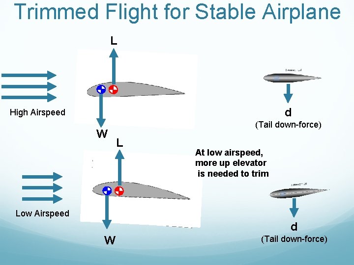 Trimmed Flight for Stable Airplane L d High Airspeed W (Tail down-force) L At