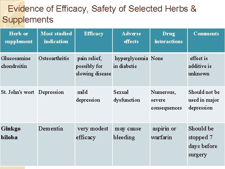 Evidence of Efficacy, Safety of Selected Herbs & Supplements Herb or supplement Most studied