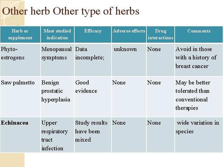 Other herb Other type of herbs Herb or supplement Most studied indication Efficacy Adverse