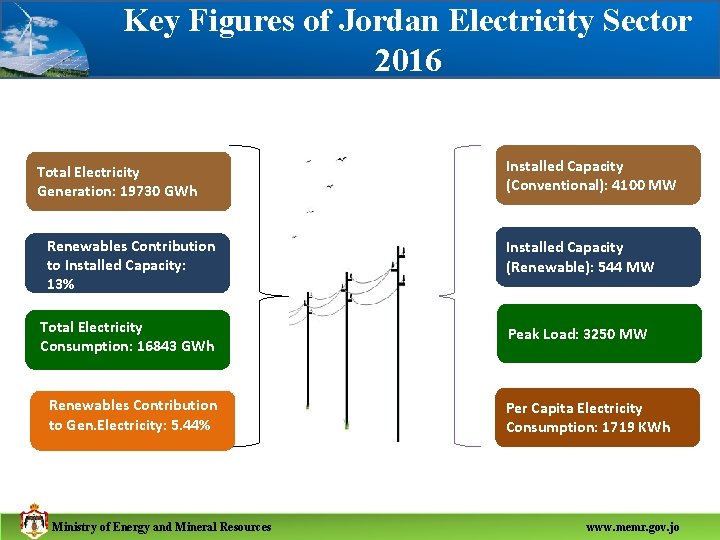 Key Figures of Jordan Electricity Sector 2016 Total Electricity Generation: 19730 GWh Installed Capacity