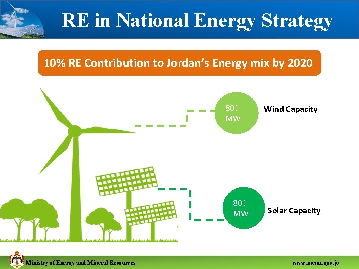 RE in National Energy Strategy 10% RE Contribution to Jordan’s Energy mix by 2020