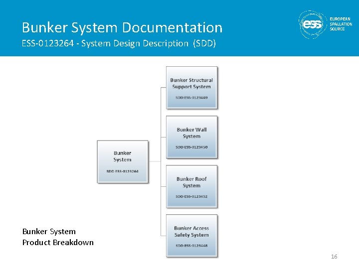 Bunker System Documentation ESS-0123264 - System Design Description (SDD) Bunker System Product Breakdown 16