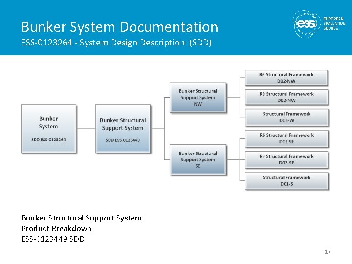 Bunker System Documentation ESS-0123264 - System Design Description (SDD) Bunker Structural Support System Product