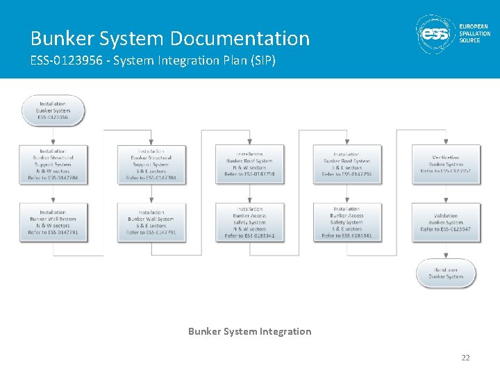 Bunker System Documentation ESS-0123956 - System Integration Plan (SIP) Bunker System Integration 22 
